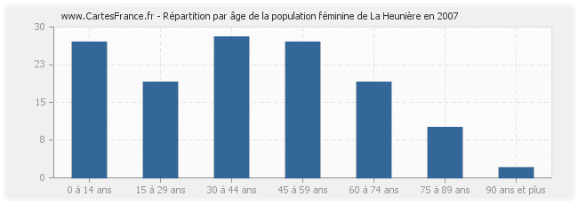 Répartition par âge de la population féminine de La Heunière en 2007